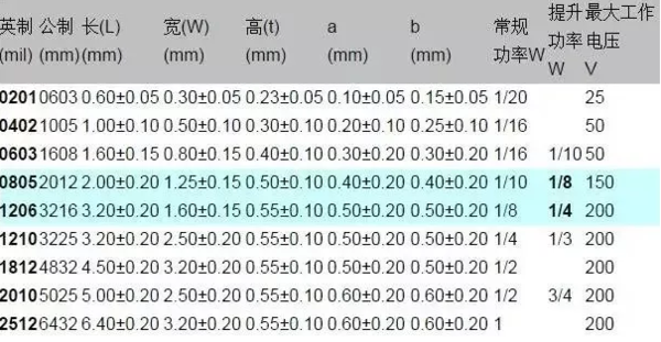 1206貼片電容規(guī)格表？尺寸？